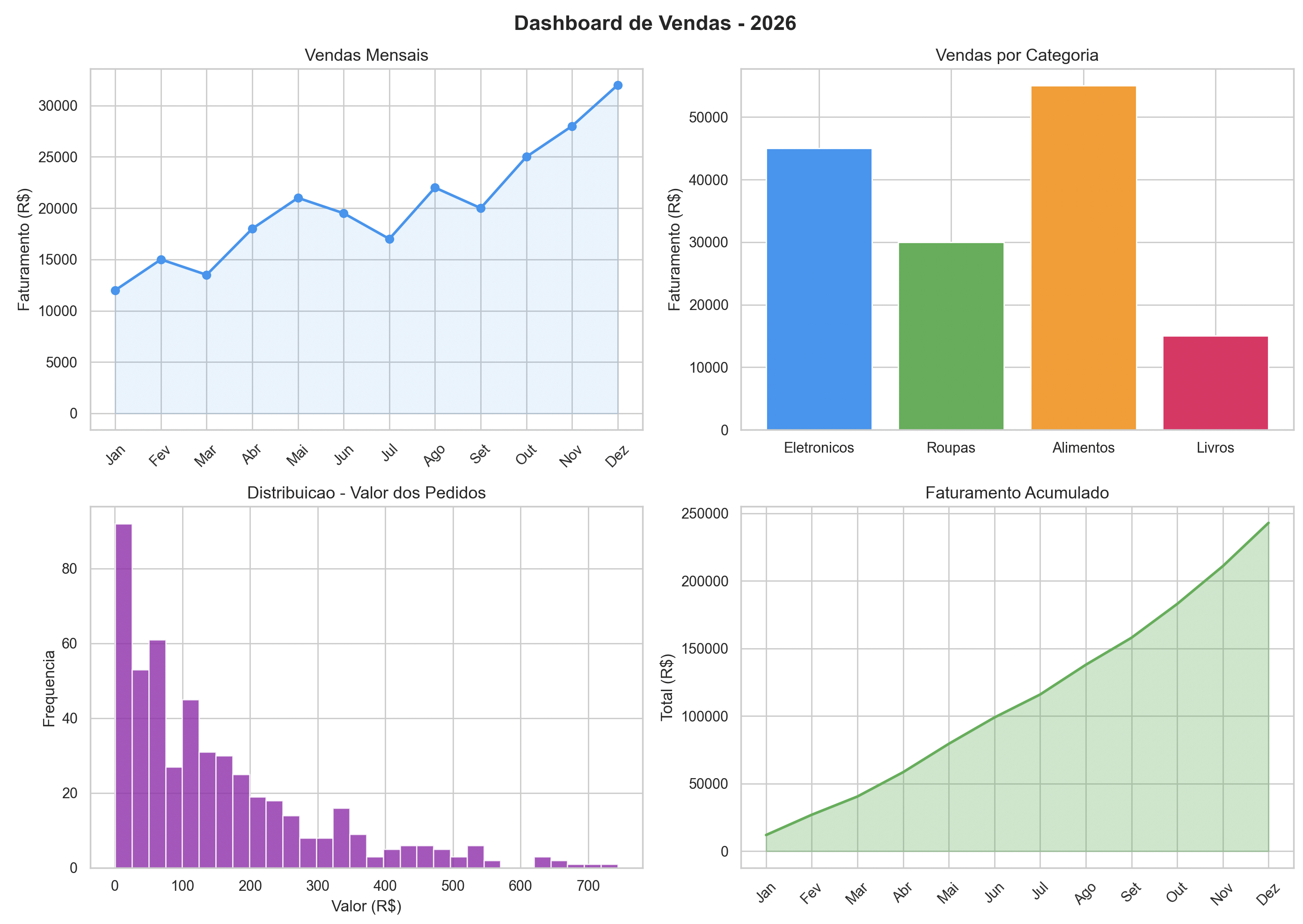 Dashboard de vendas completo com Matplotlib e Seaborn