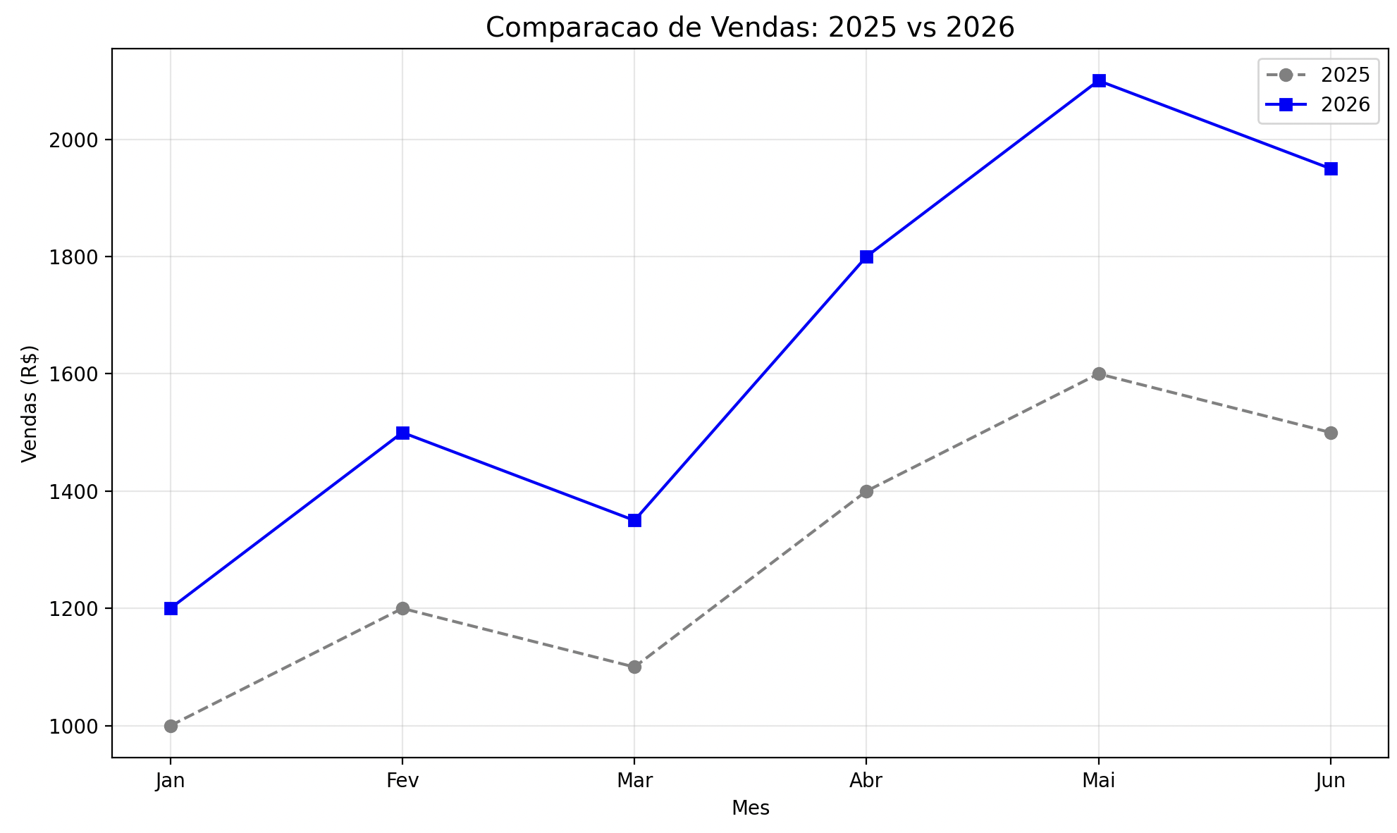 Comparação de vendas anuais com Matplotlib
