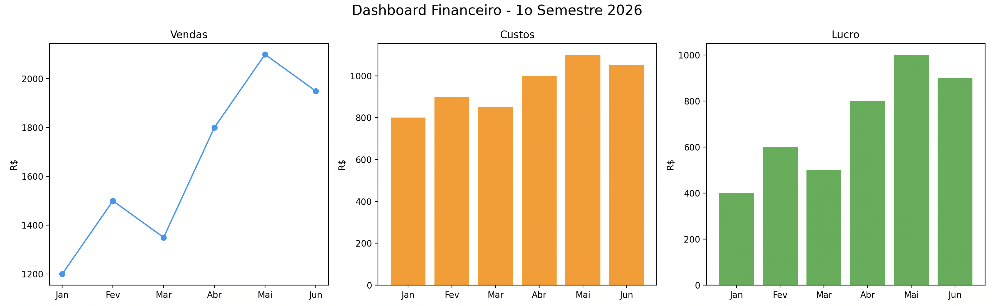 Subplots — dashboard financeiro com múltiplos gráficos