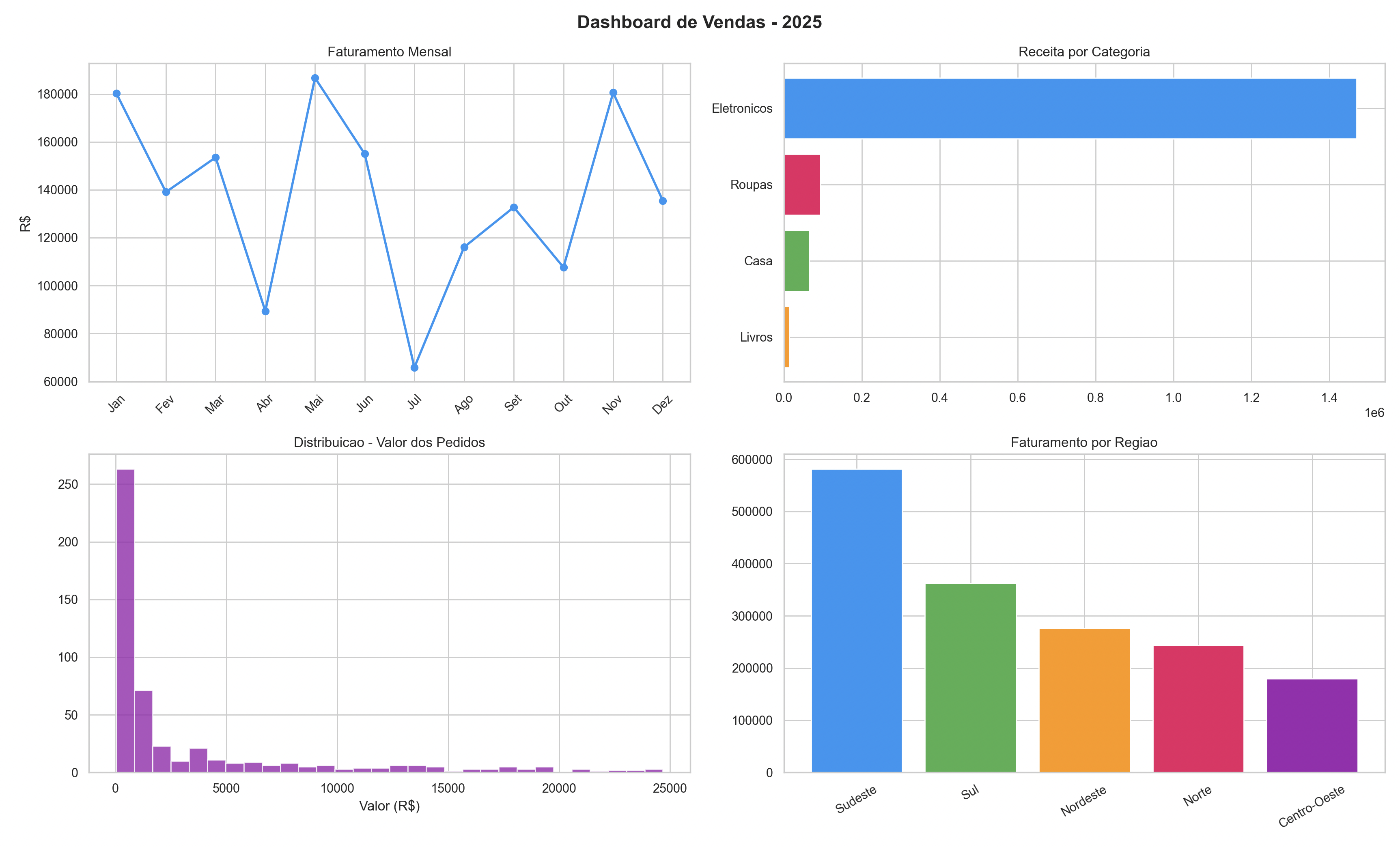 Dashboard completo do projeto de análise de vendas