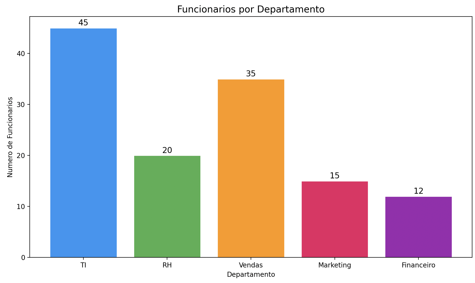 Gráfico de barras — funcionários por departamento