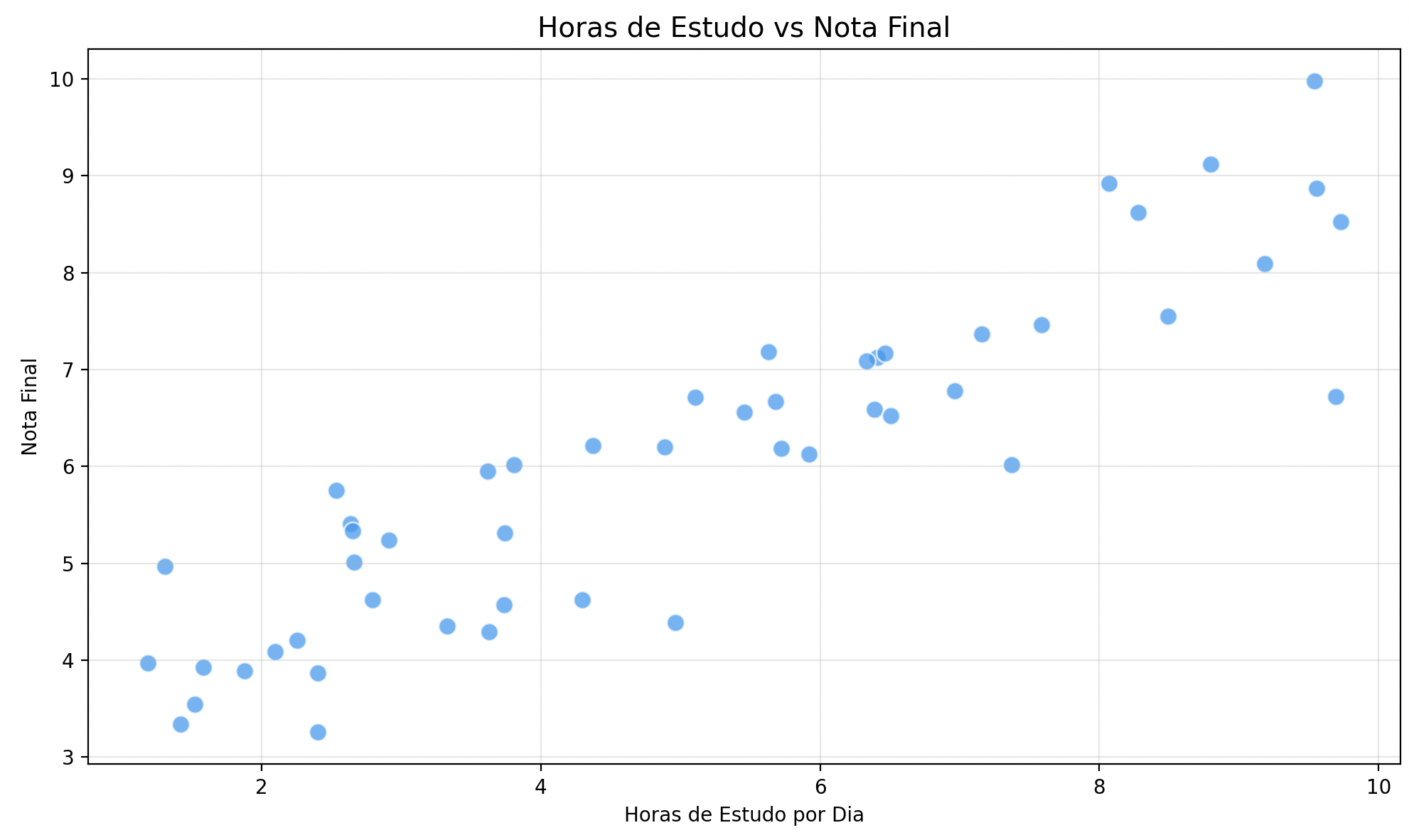 Gráfico de dispersão — horas de estudo vs nota