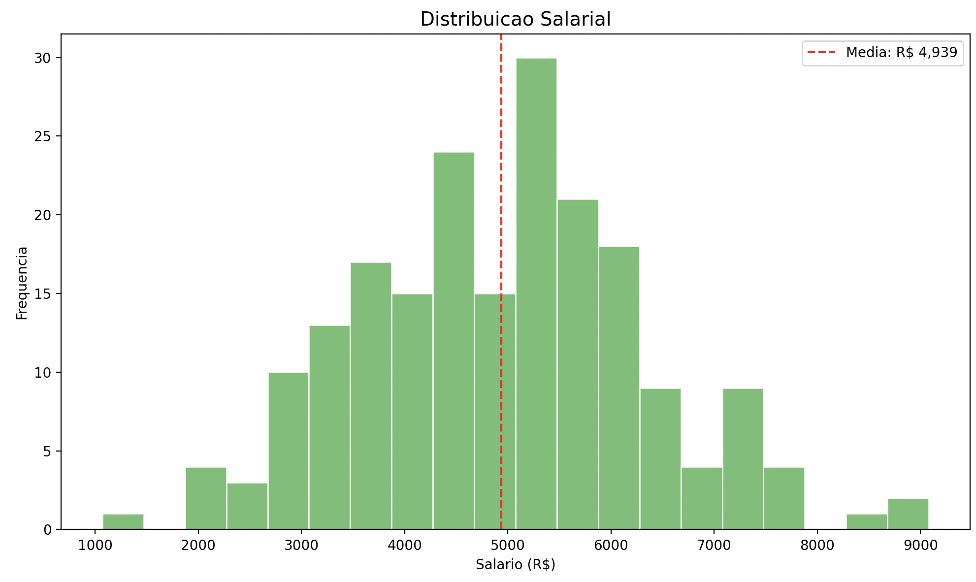 Histograma — distribuição salarial
