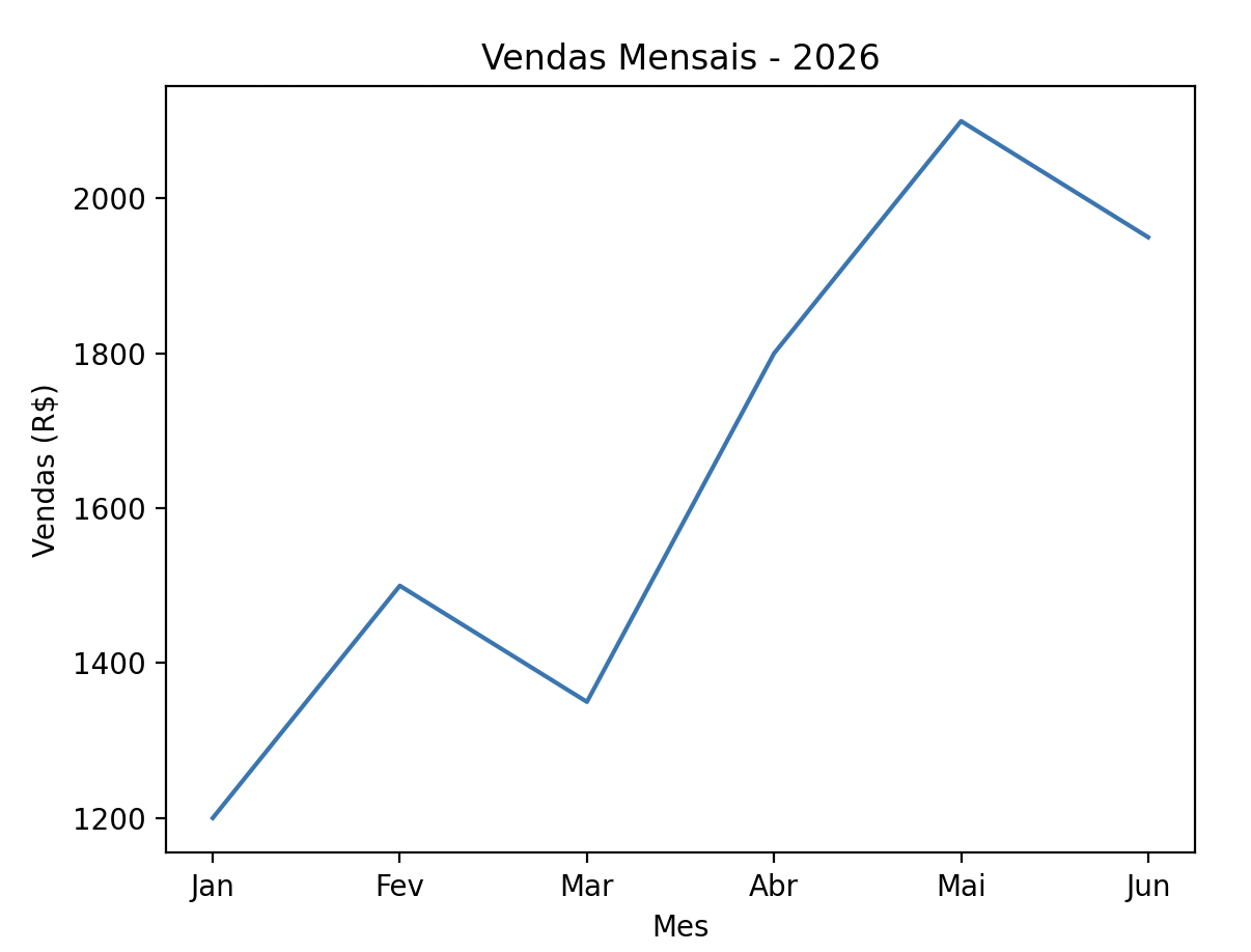 Gráfico de vendas mensais com Matplotlib