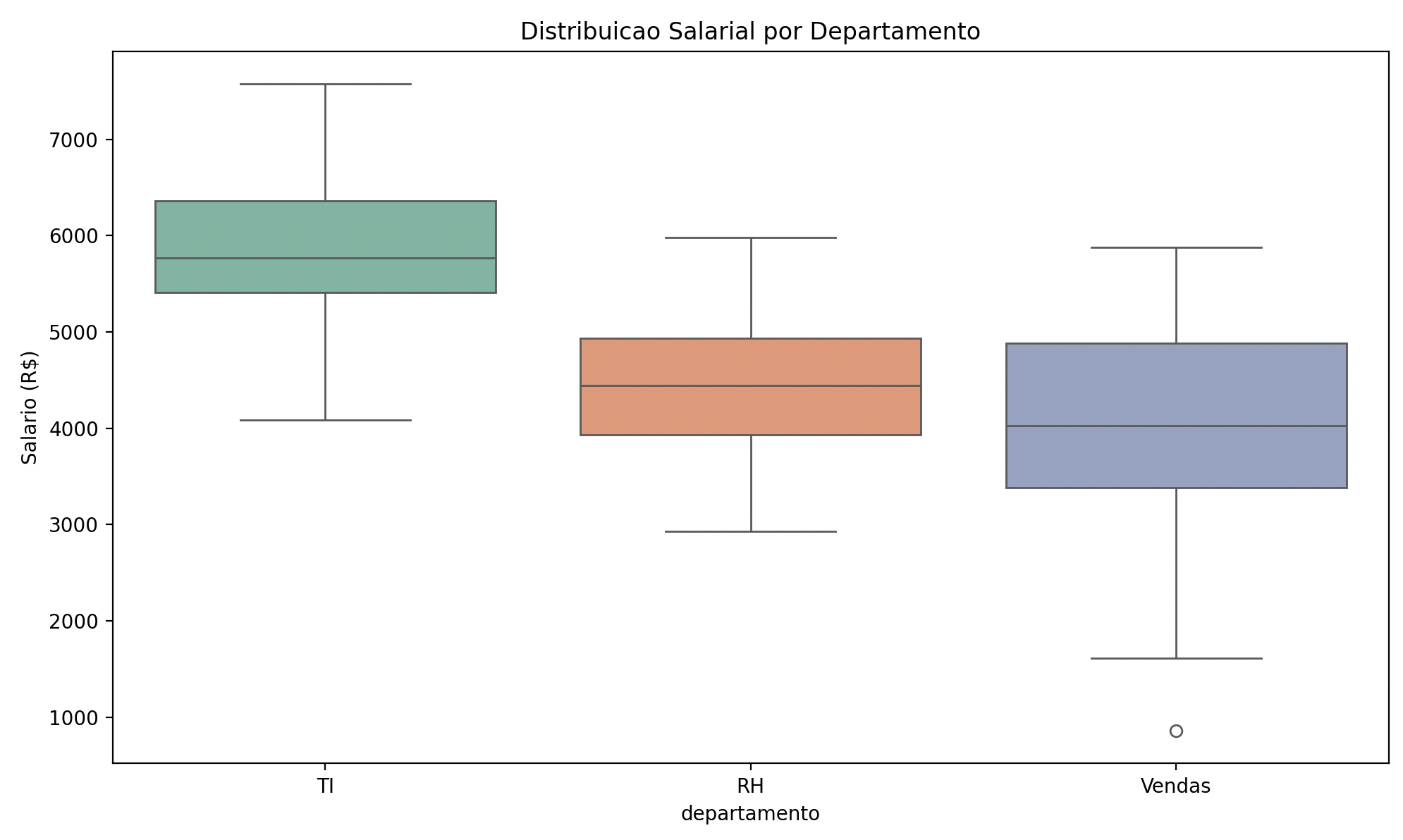 Boxplot — distribuição salarial por departamento