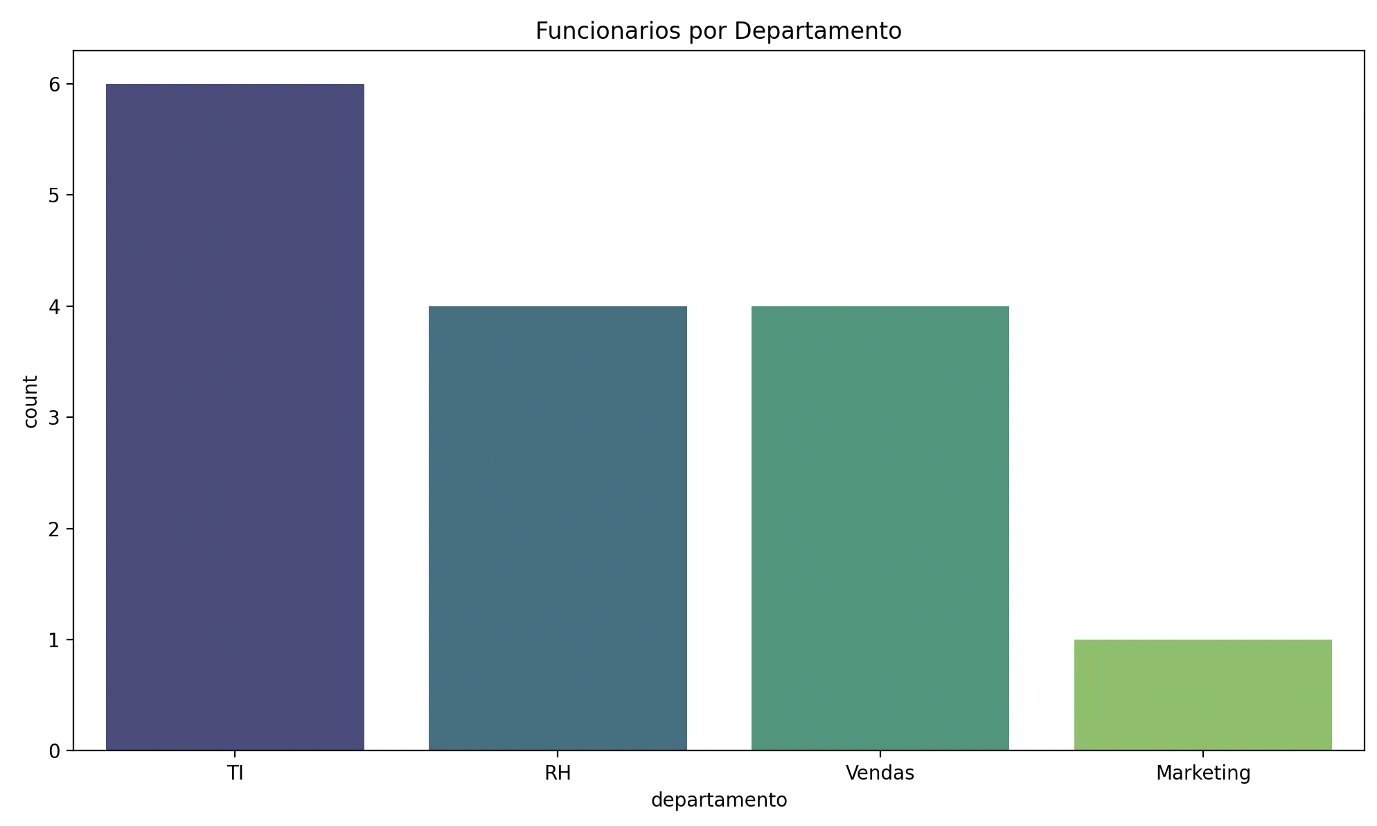 Countplot — contagem de funcionários por departamento