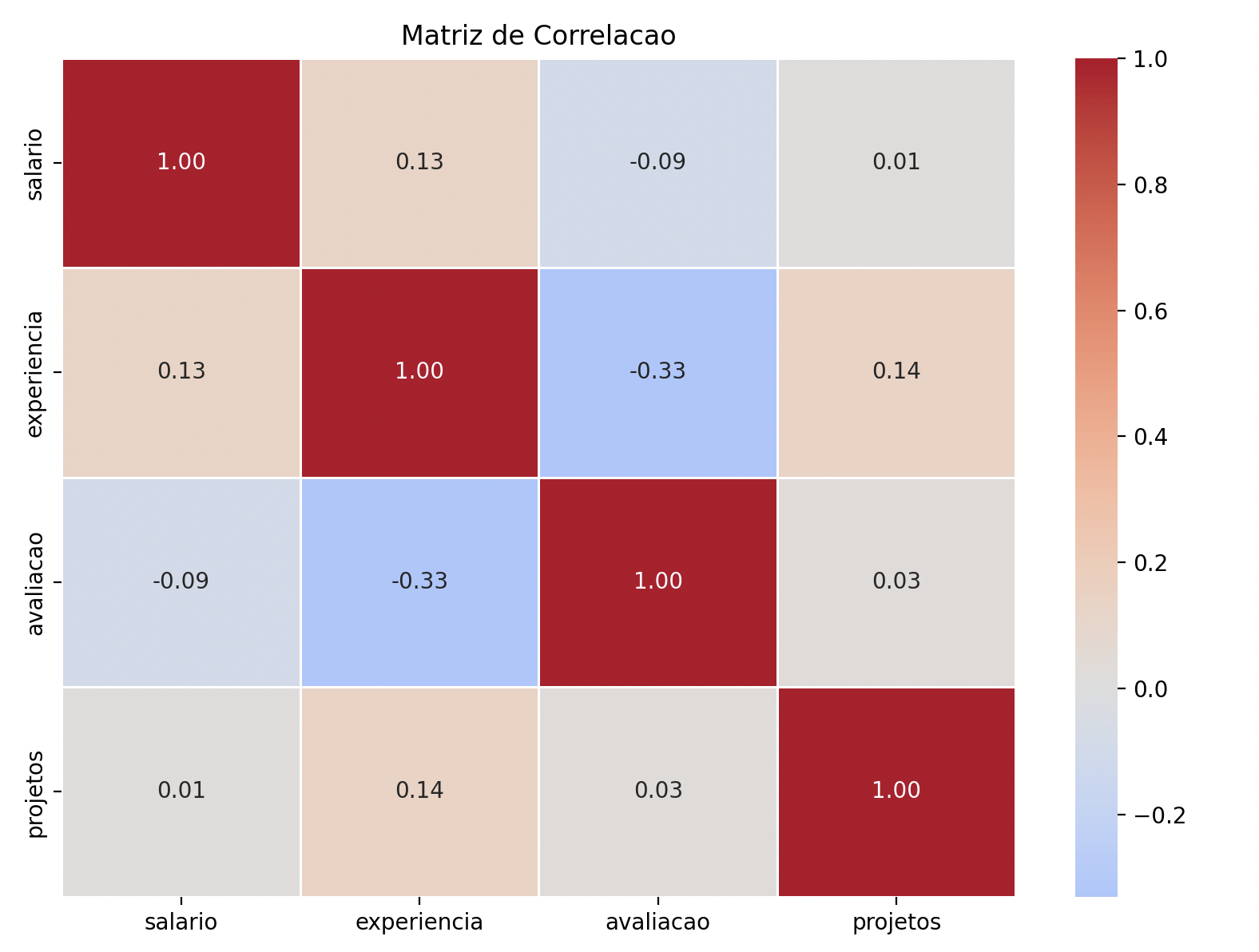 Heatmap — matriz de correlação