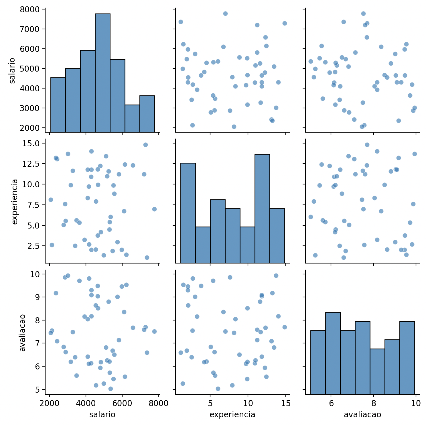 Pairplot — relações entre todas as variáveis